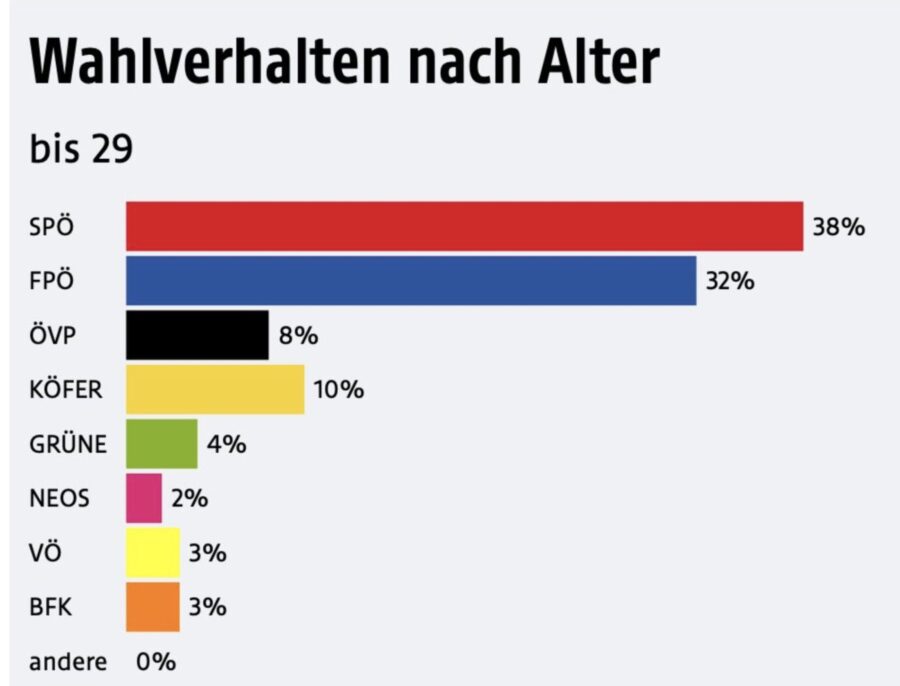 Wahlverhalten nach Alter in Kärnten: viele junge Leute wählten die FPÖ.