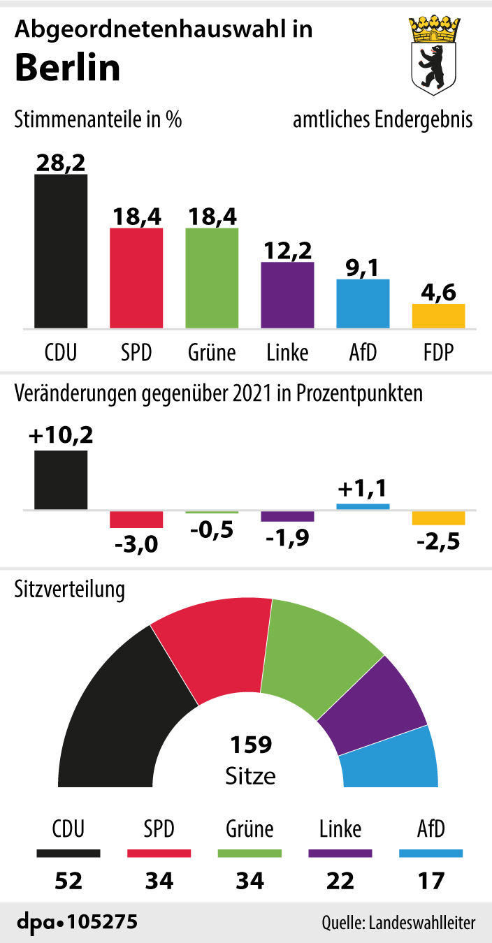 Die Ergebnisse der Berlin-Wahl im Februar Foto: picture alliance/dpa/dpa Grafik | dpa-infografik GmbH