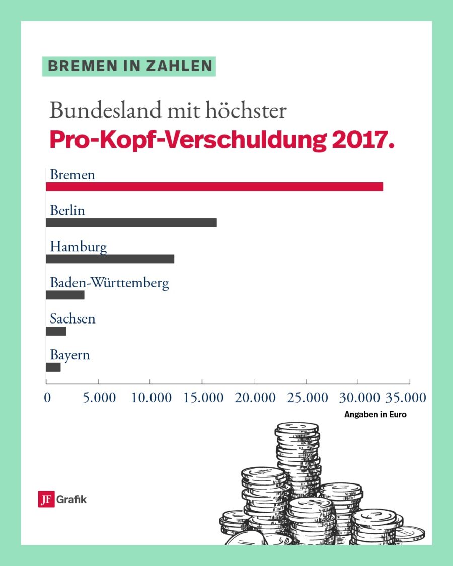 Pro-Kopf-Verschuldung in Bremen und anderswo Grafik: JF