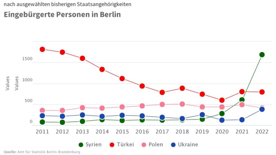 Eine Statistik zu eingebürgerten Personen in Berlin, darunter auch Syrer.