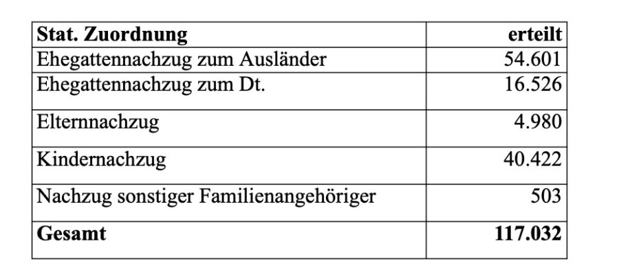 So oft wurde der Familiennachzug 2022 gewährt Foto: Bundestag