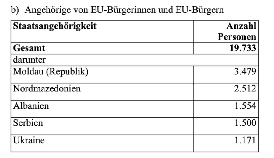 Staatsangehörigkeit der EU-Ausländer, deren Familien nachgeholt worden sind Foto: Bundestag