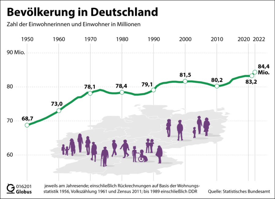 Die Bevölkerung in Deutschland ist 2022 mit 84,4 Millionen Menschen auf einen neuen Höchststand gewachsen Foto: picture alliance/dpa/dpa-infografik GmbH | dpa-infografik GmbH