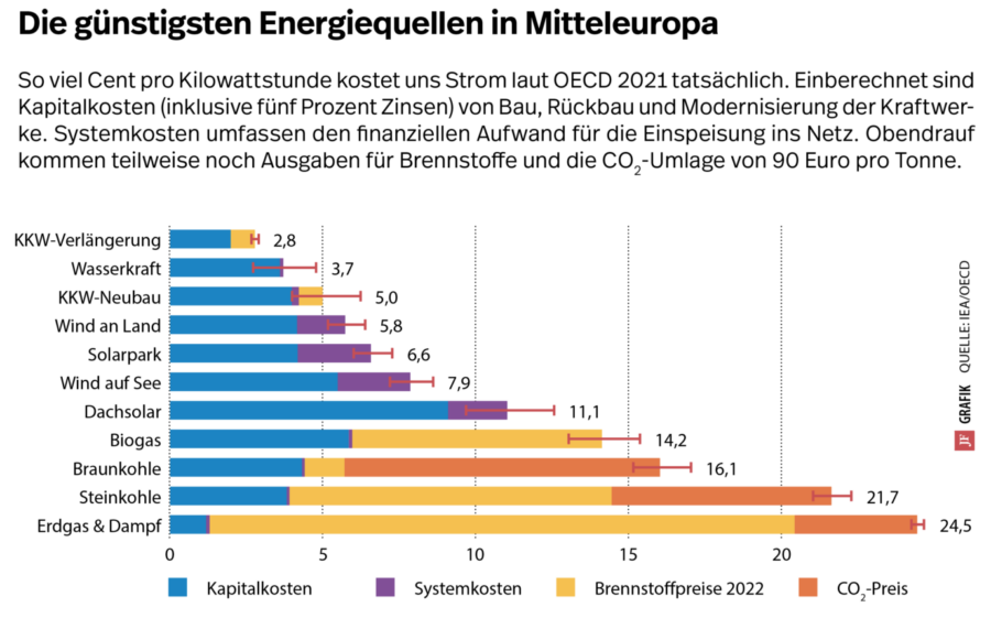 Die Grafik zeigt die günstigsten Energiequellen Mitteleuropas. Kernkraft schneidet dabei sehr gut ab.