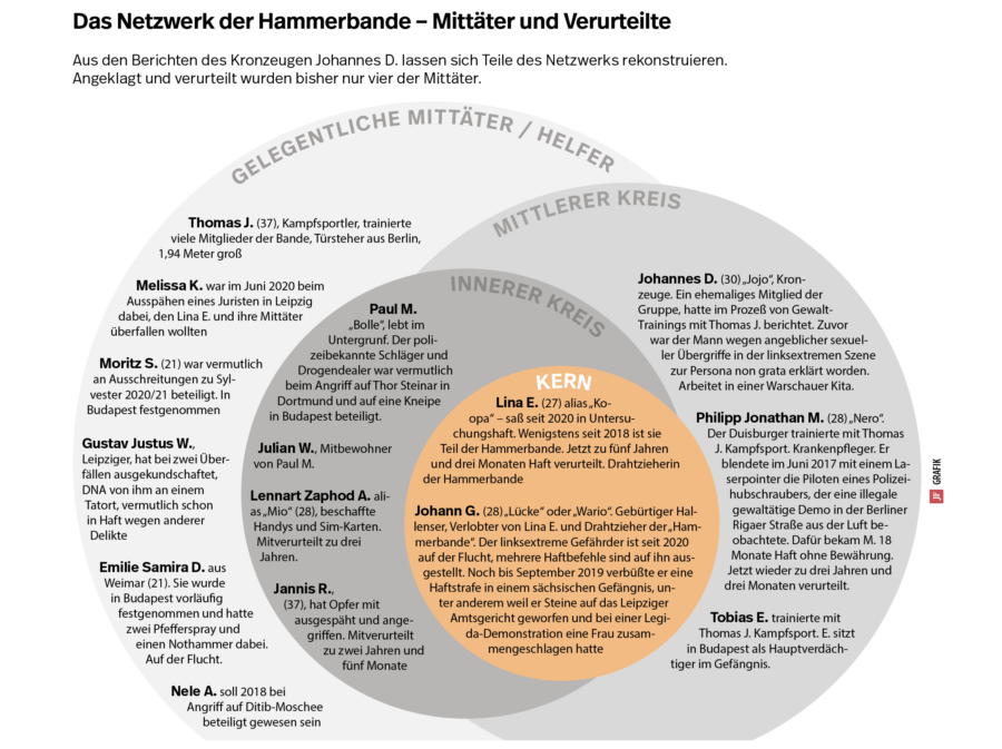 Das Netzwerk der „Hammerbande“ Grafik: JF