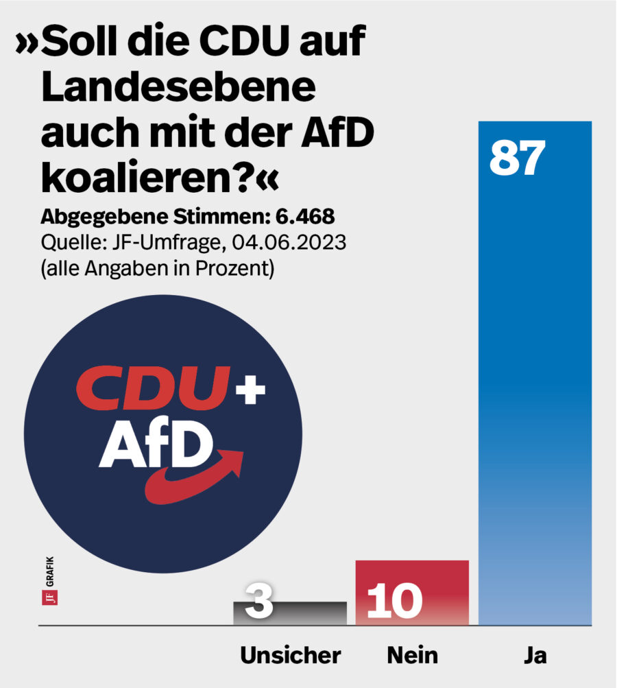 JF-Umfrage zu CDU-AfD-Koalition