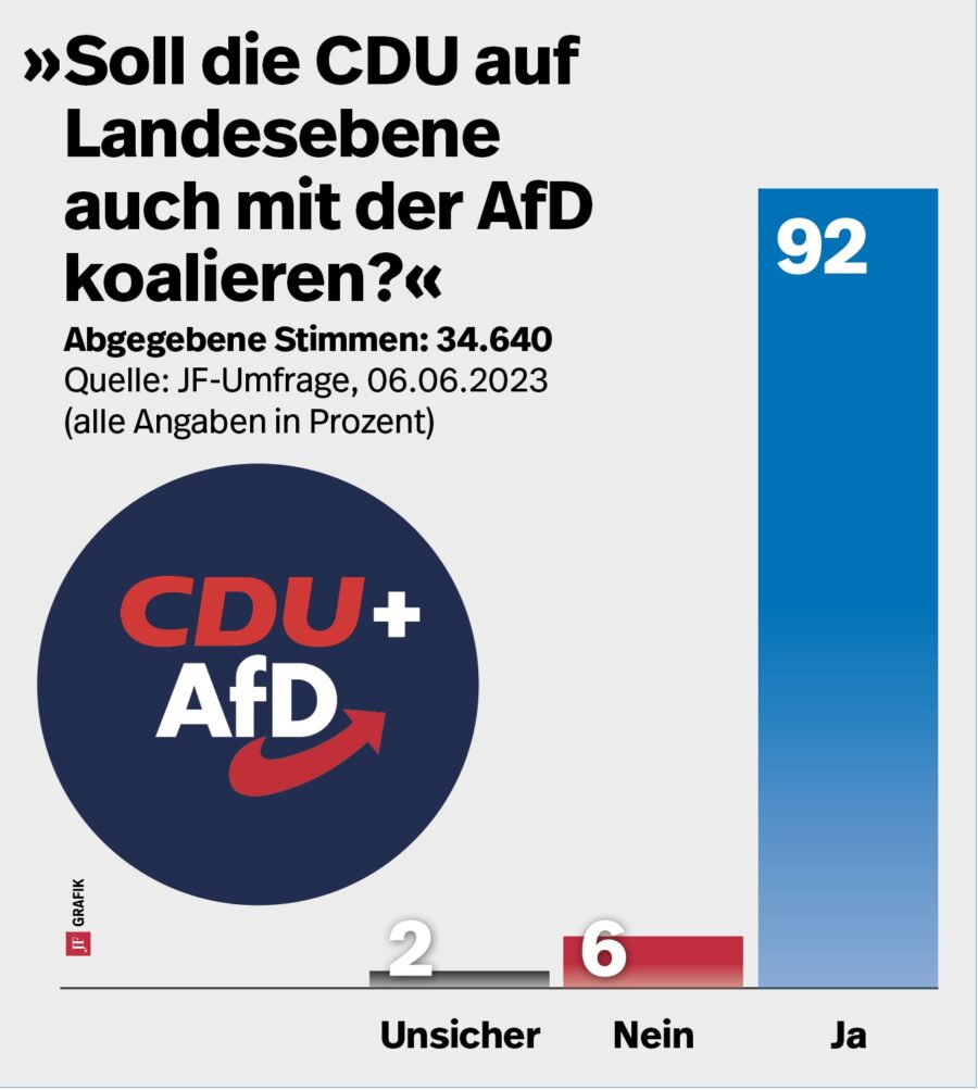 JF-Online-Umfrage zu Koalition AfD und CDU
