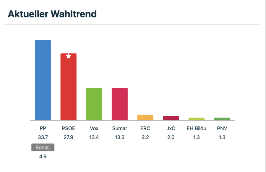 Aktueller Wahlteend in Spanien