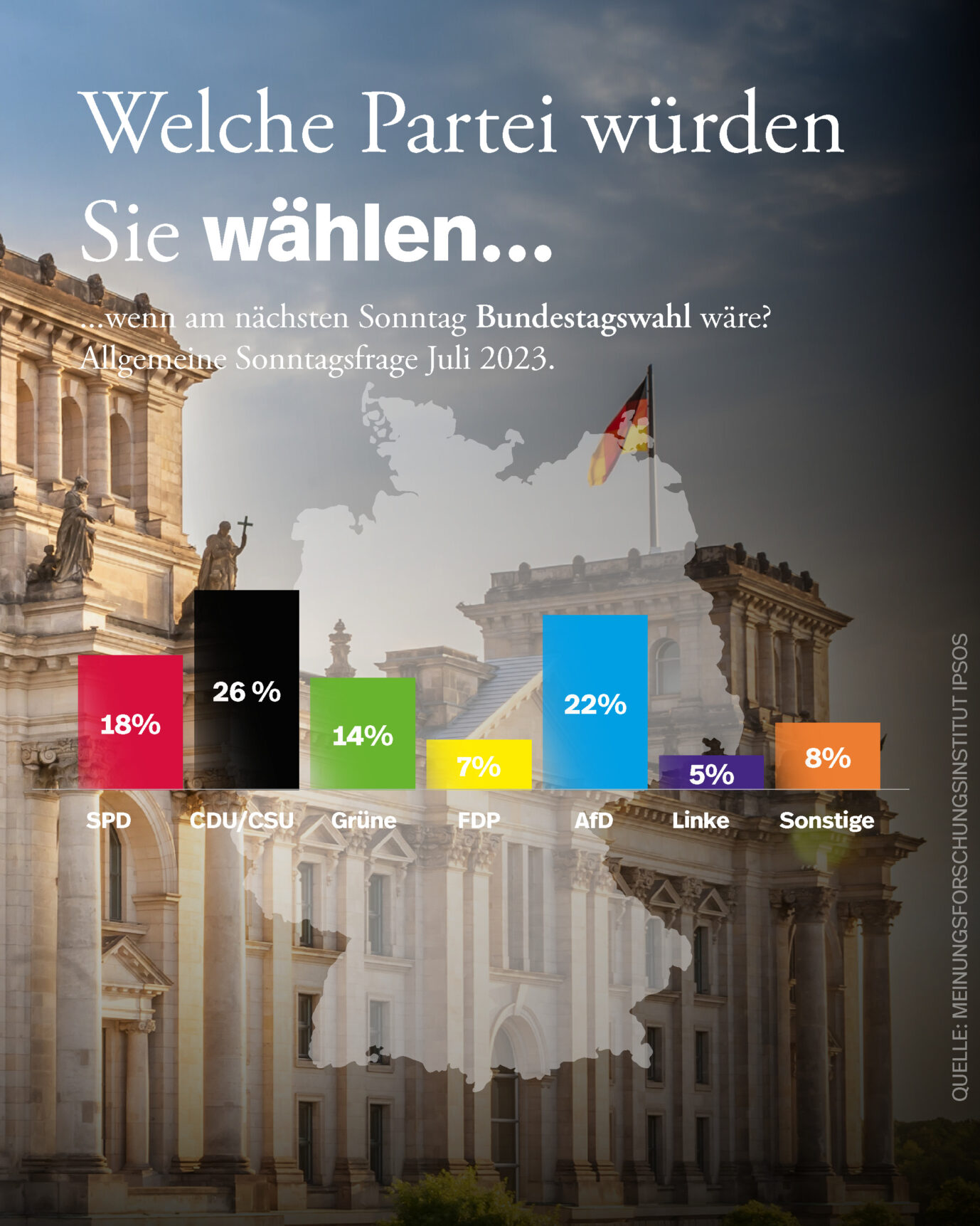 Aktuelles Ergebnis einer Wahlumfrage zum Bundestag durch Ipsos, bei der die AFD stark abschneidet.