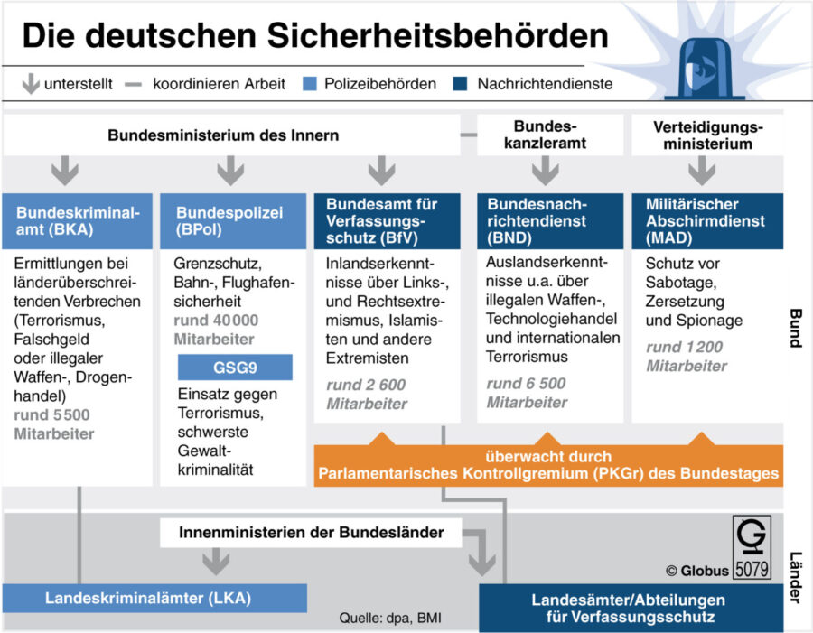 Zuständigkeit des Parlamentarischen Kontrollgremiums im deutschen Sicherheitsapparat Grafik: picture-alliance/ dpa-infografik | dpa-infografik