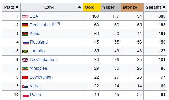 Die Top-10 bei allen Leichtathletik-WMs seit Einführung 1983.