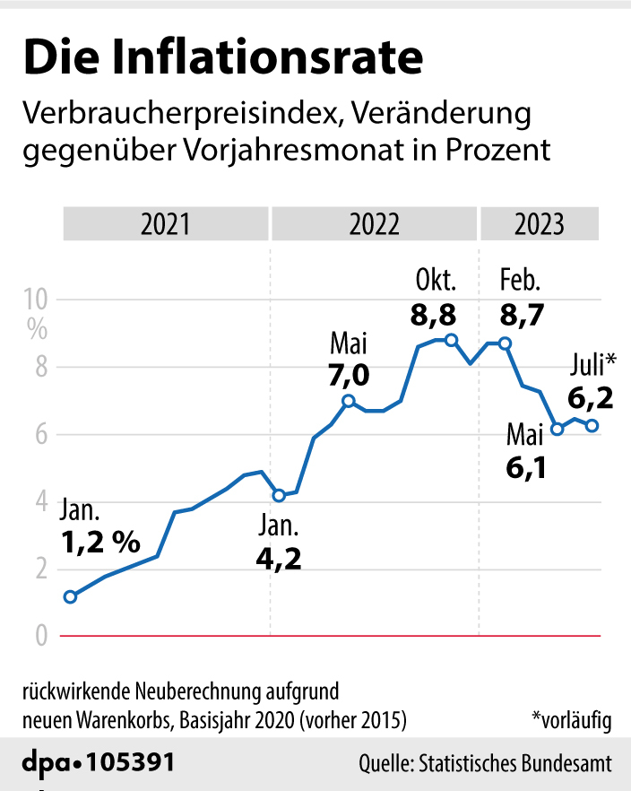 Die Inflationsrate in Deutschland bis Juli 2023. Grafik: picture alliance/dpa/dpa Grafik | dpa-infografik GmbH