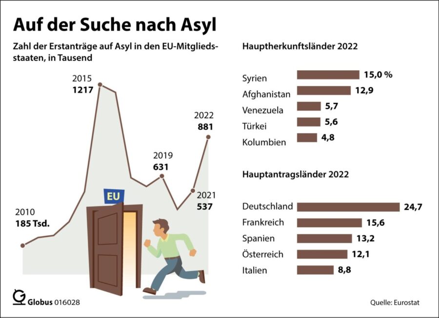 Die meisten Asylsuchenden in der EU stammten 2022 aus Syrien und Afghanistan. Rund jeder Vierte beantragte in Deutschland Asyl. Grafik: picture alliance/dpa/dpa-infografik GmbH | dpa-infografik GmbH