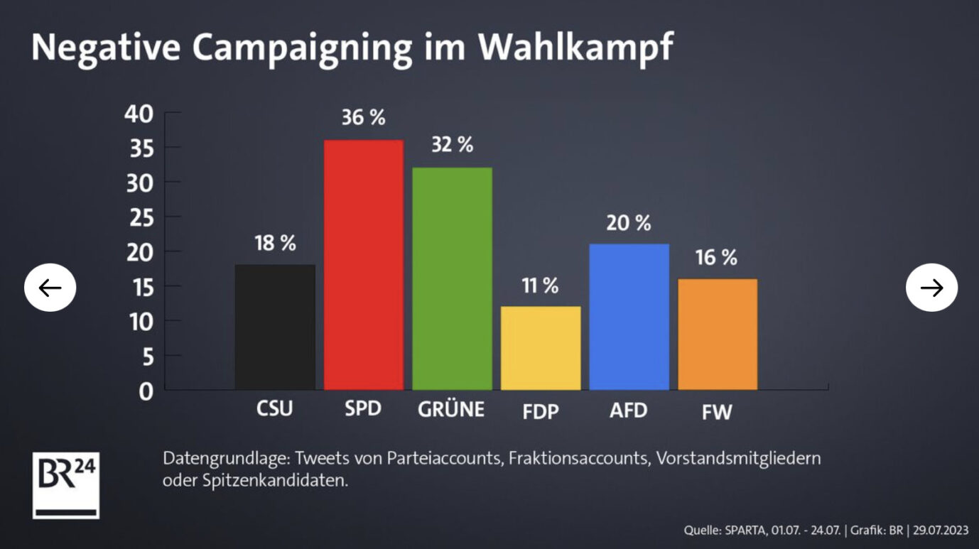 Auswertung des Bayerischen Rundfunks zu Negative Campaigning Foto: BR