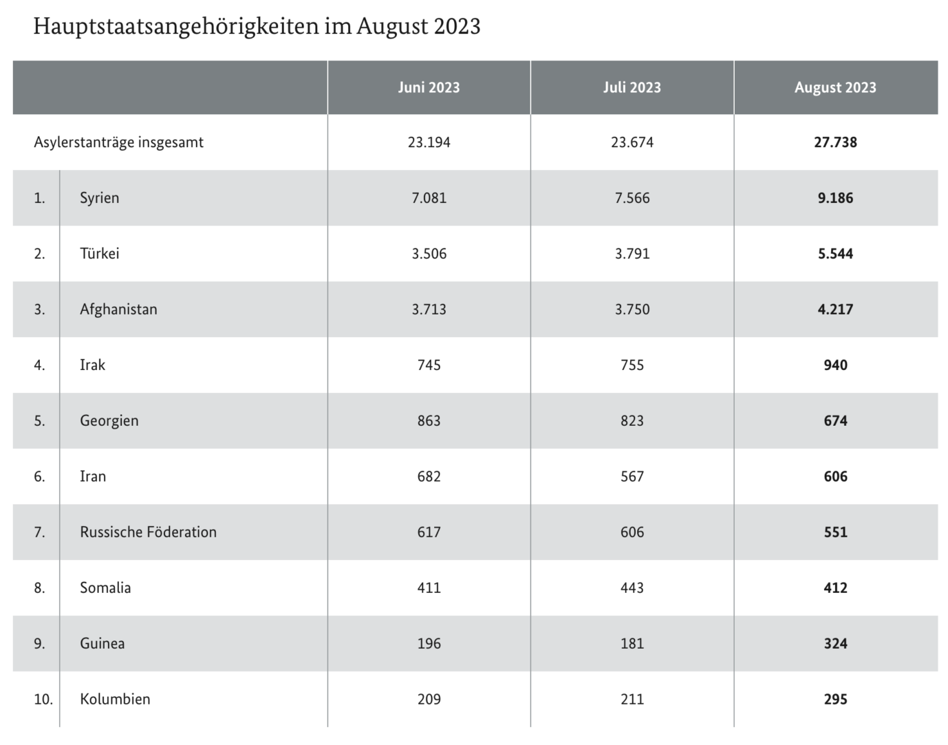 Hauptherkunftsländer in den vergangenen drei Monaten Foto: Bundesamt für Migration und Flüchtlinge