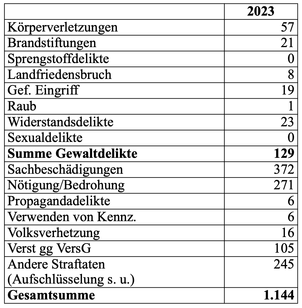 Dramatischer Anstieg von Straftaten durch Klimaradikale