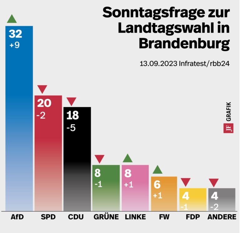 Umfrage-Beben: AfD führt in Brandenburg mit großem Vorsprung