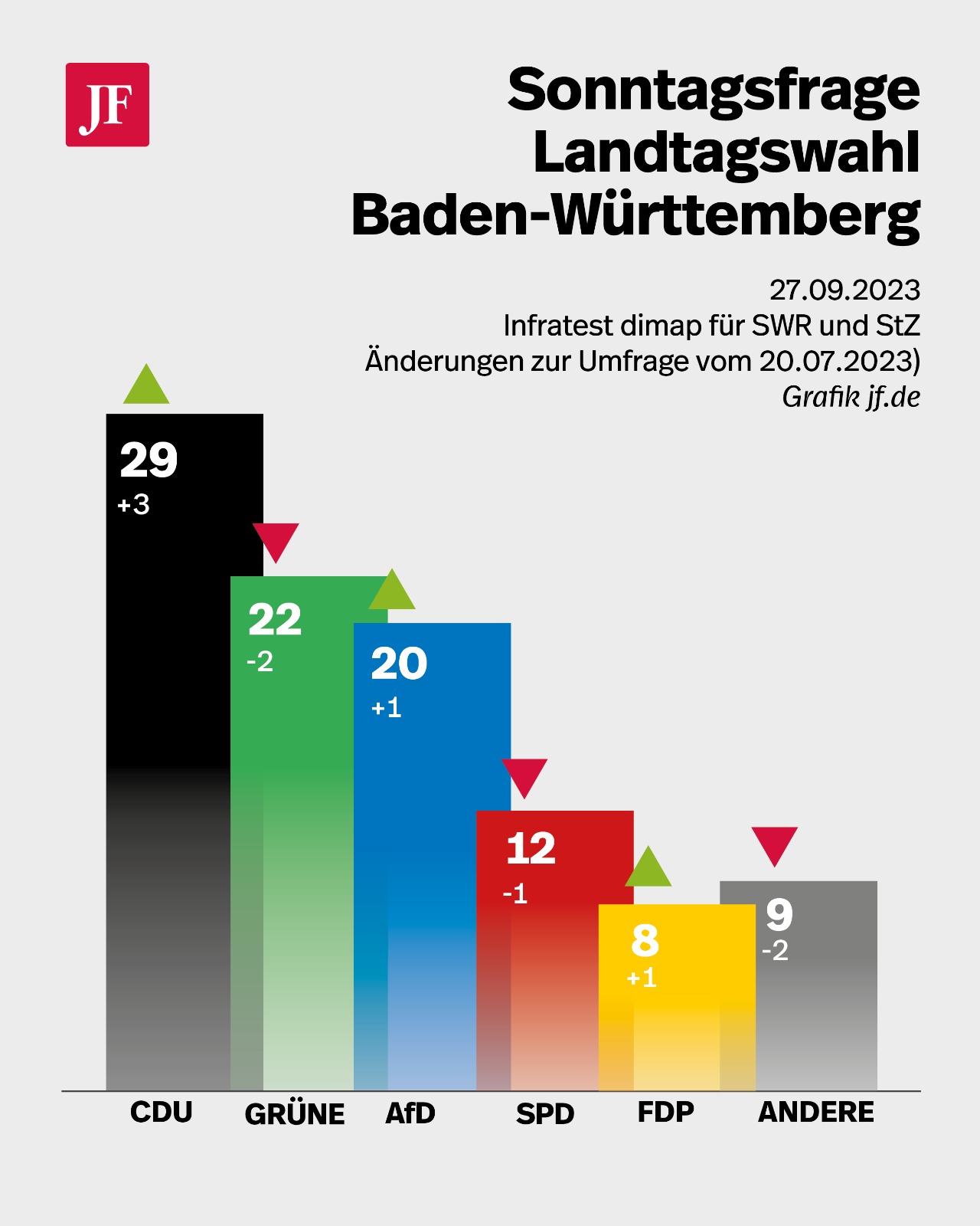 Grafik des Ergebnisses der Umfrage aus Baden-Württemberg mit einer starken AfD.