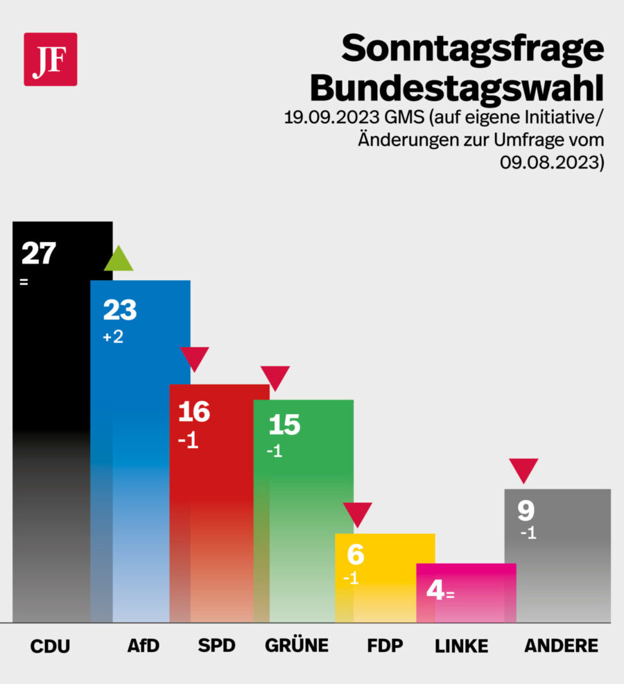 Aktuelle Sonntagsumfrage von GMS (eigene Initiative) Grafik JF