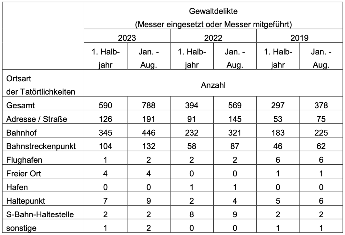 bahnh-fe-zahl-der-messerattacken-steigt-immer-weiter