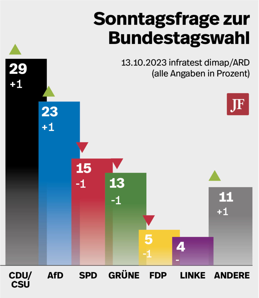 Deutschlandtrend der ARD