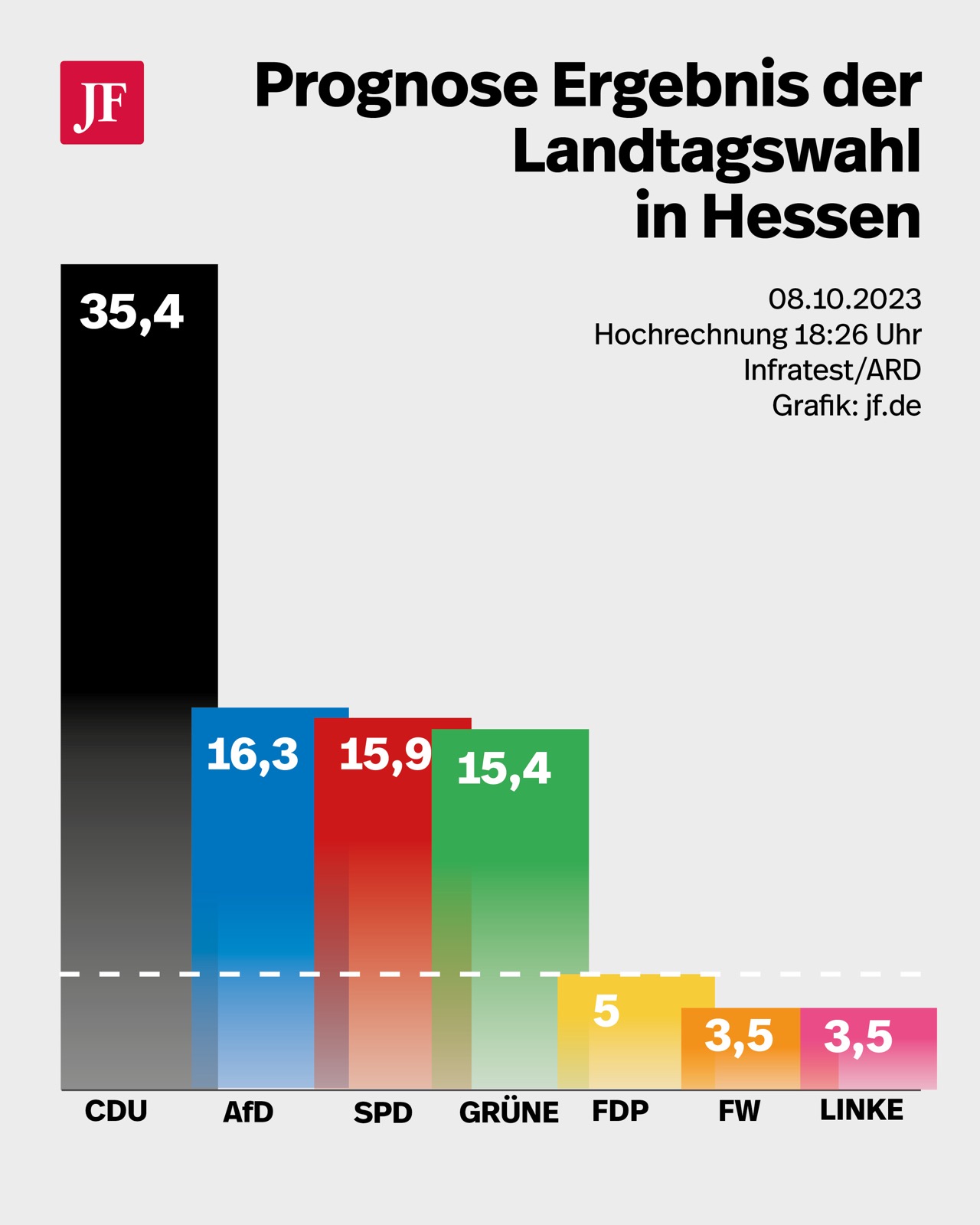 ARD-Prognose für Hessen Grafik: JF 