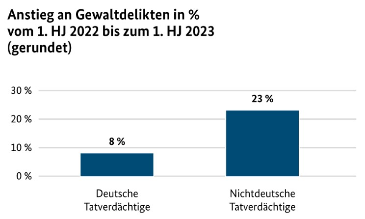 Anstieg an Gewaltdelikten in % vom 1. Hj. 2022 bis zum 1. Hj. 2023 (gerundet). Quelle: BKA