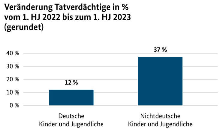 Veränderung Tatverdächtige in % vom 1. Hj. 2022 bis zum 1. Hj. 2023 (gerundet). Quelle: BKA