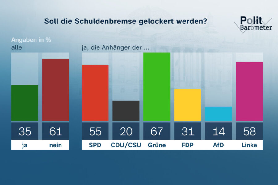 Die Mehrheit der Befragten lehnt die Lockerung der Schuldenbremse ab Grafik: ZDF