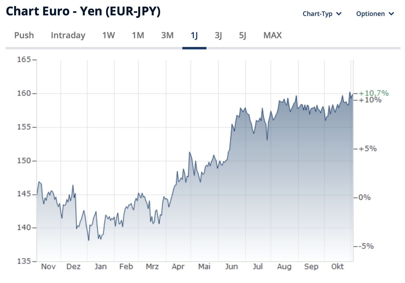 Wechselkur von Euro und Yen in den vergangenen 12 Monaten. 