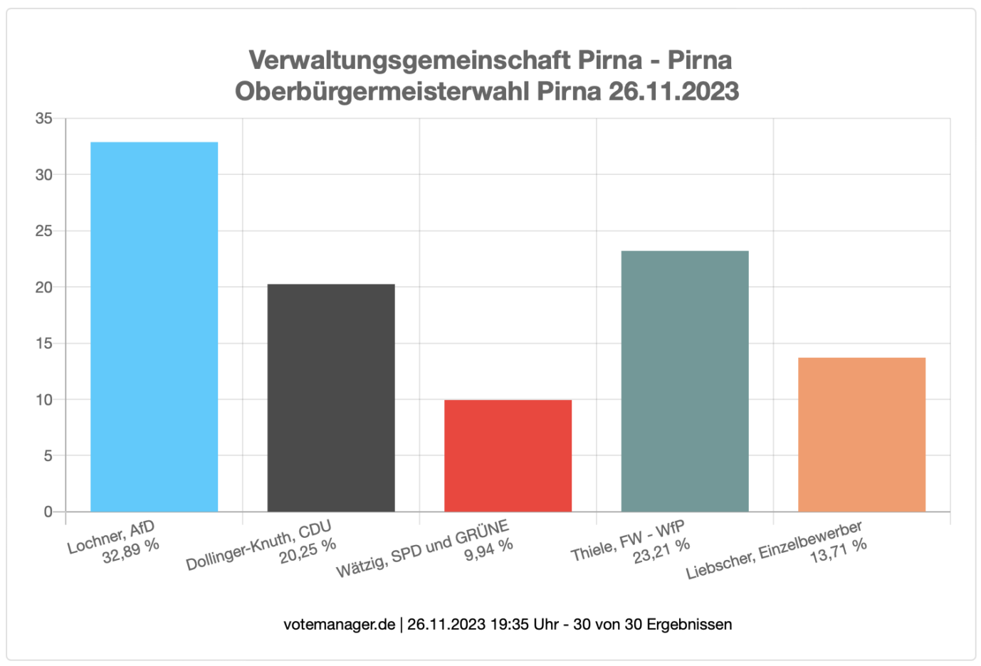 Vorläufiges Endergebnis in der ersten Runde der PArlamentswahl im sächsischen Pirna. Der AfD-Kandidat führt