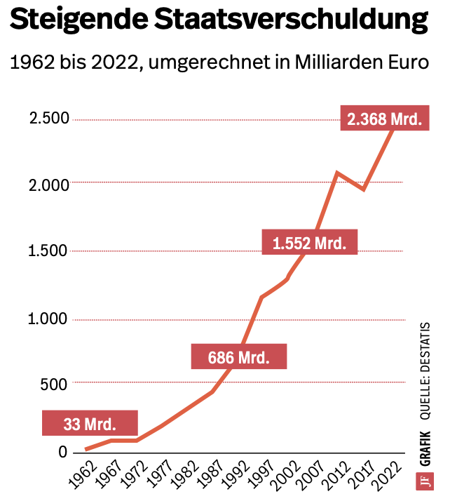 Die Staatsverschuldung in Deutschland Grafik: JF
