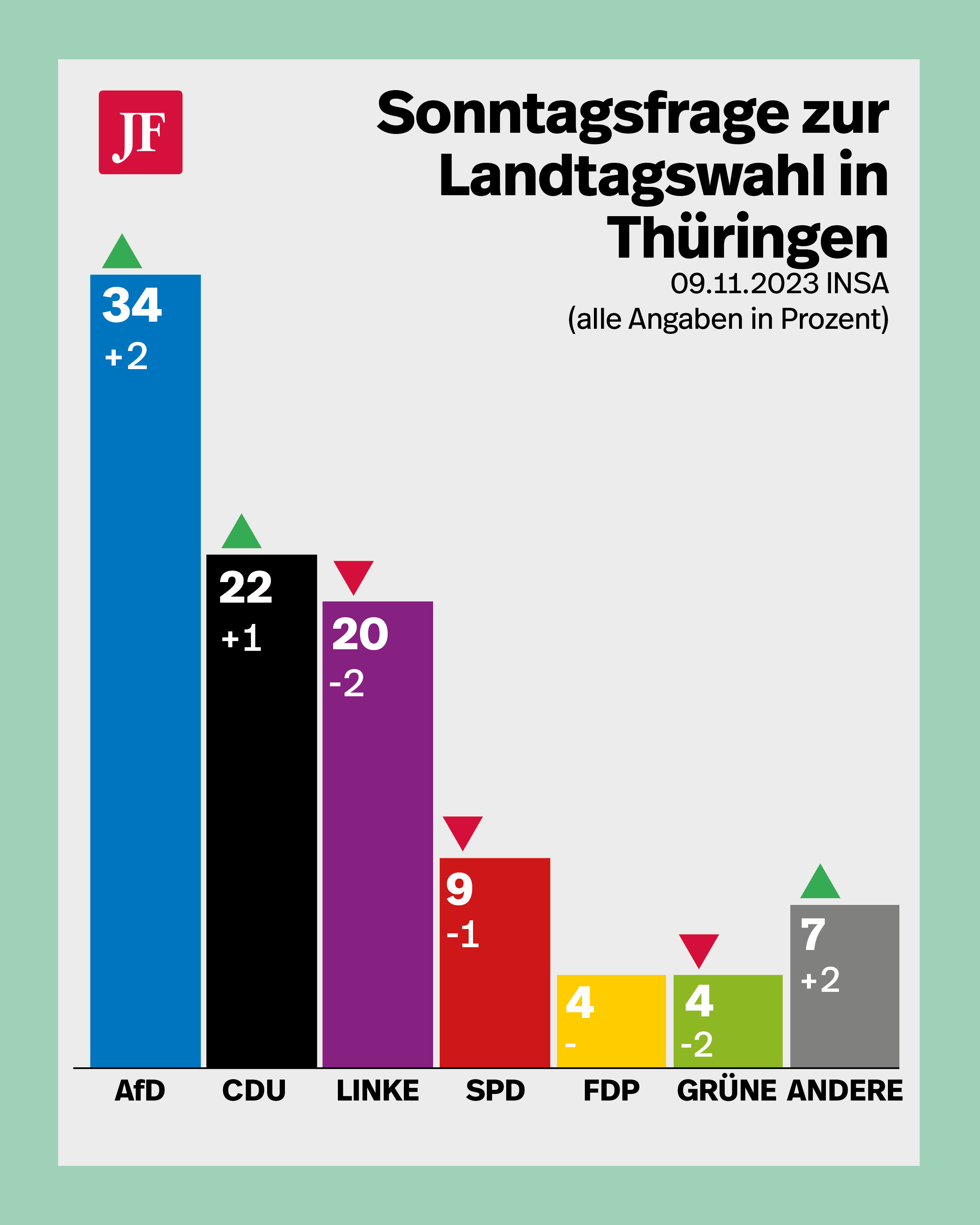 Grafik INSA-Sonntagsfrage für Thüringen.
