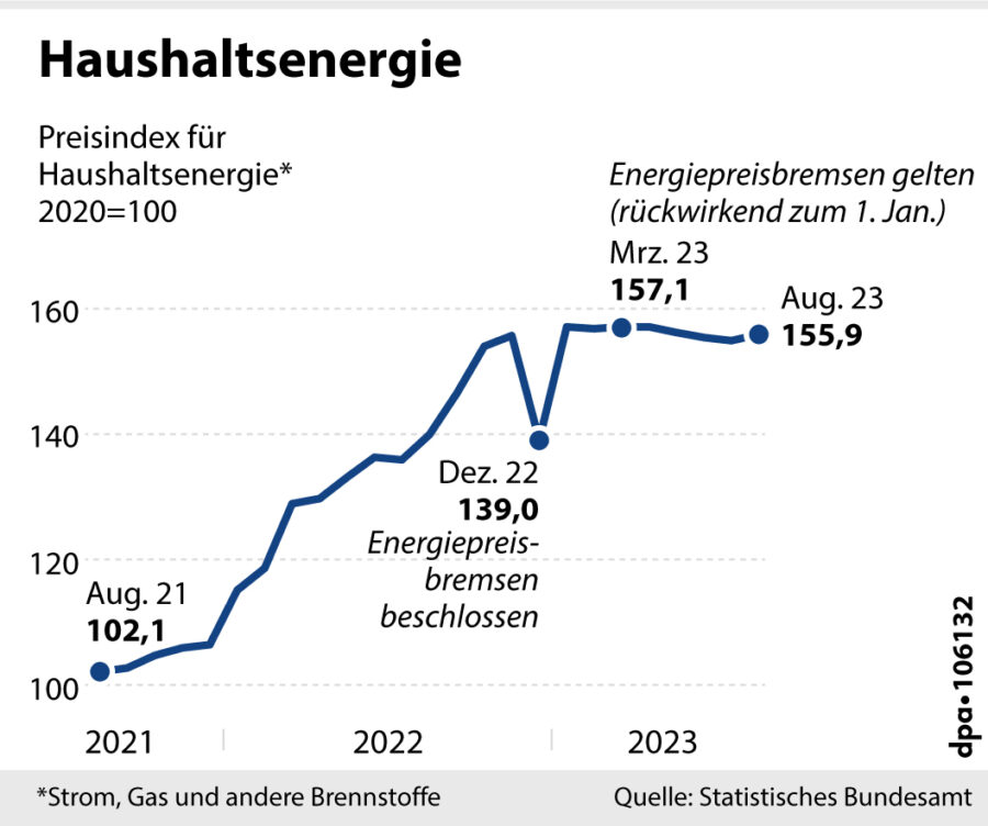 Wirkung der Gaspreisbremse auf die Energiepreise Grafik: picture alliance/dpa/dpa Grafik | dpa-infografik GmbH