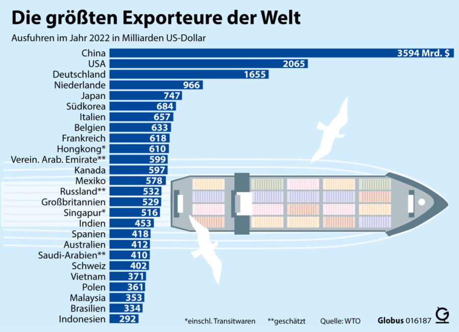 Export 2023 in Dollar nach Nationen Grafik: picture alliance/dpa/dpa-infografik GmbH | dpa-infografik GmbH