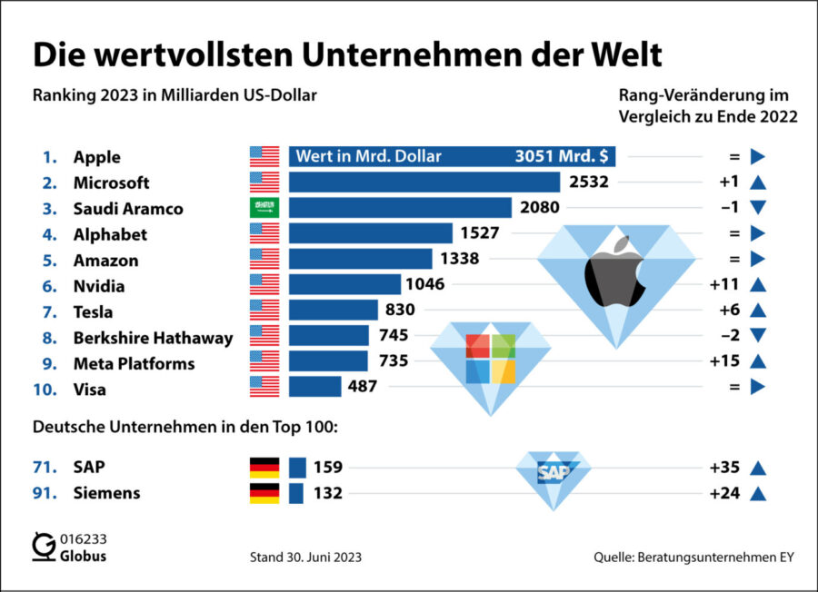 Die wertvollsten Unternehmen in Dollar Foto: picture alliance/dpa/dpa-infografik GmbH | dpa-infografik GmbH