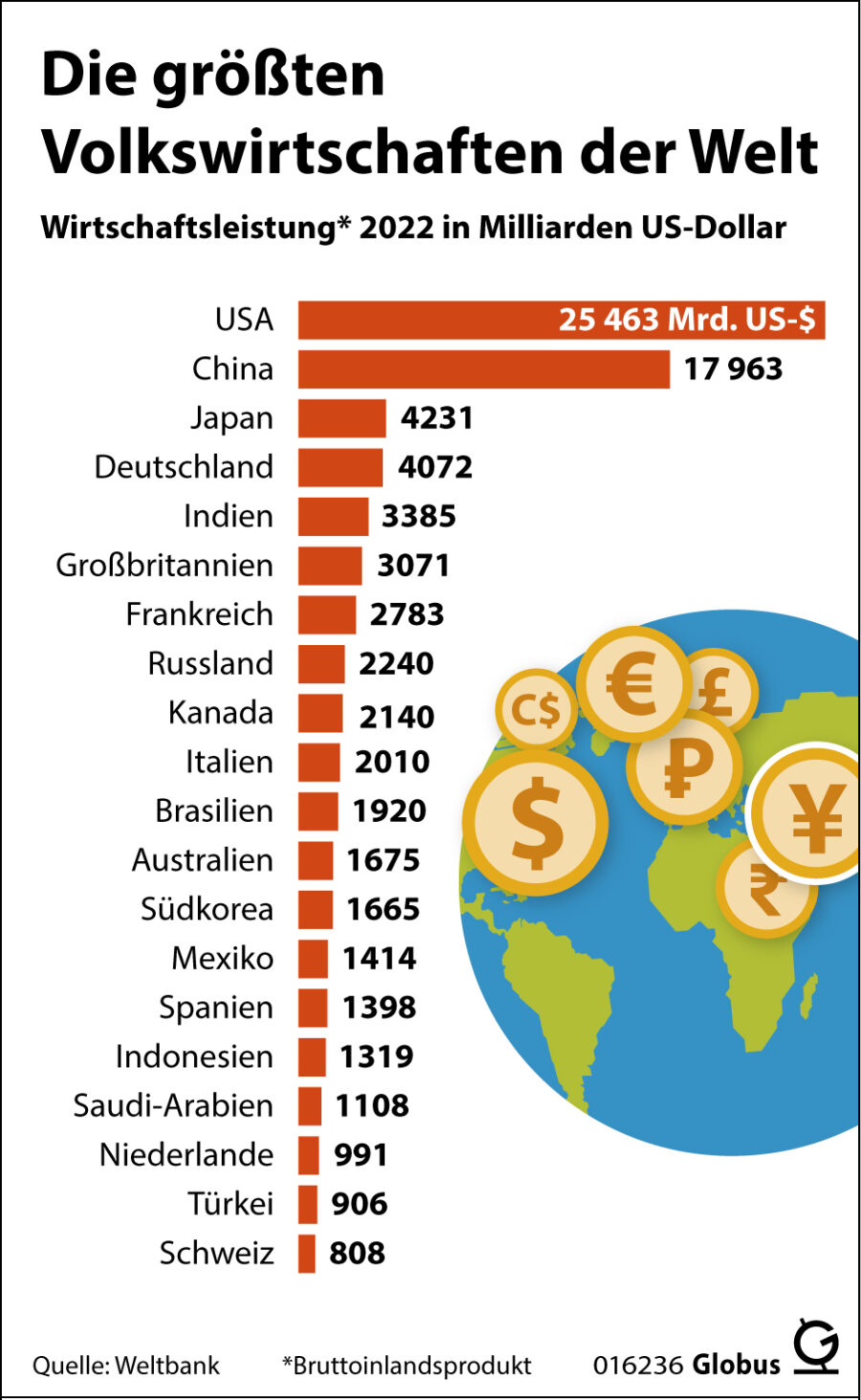 Die größten Volkswirtschaften der Welt in Dollar Foto: picture alliance/dpa/dpa-infografik GmbH | dpa-infografik GmbH