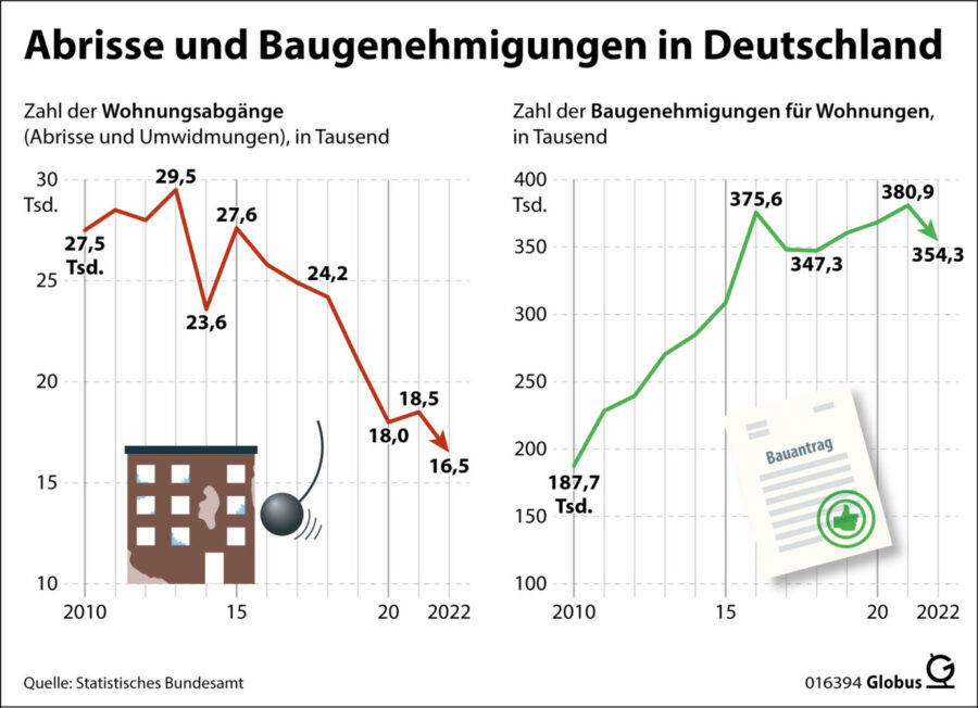 Die Zahl der Wohnungen und Baugenehmigungen in Deutschland bricht ein Grafik: picture alliance/dpa/dpa-infografik GmbH | dpa-infografik GmbH