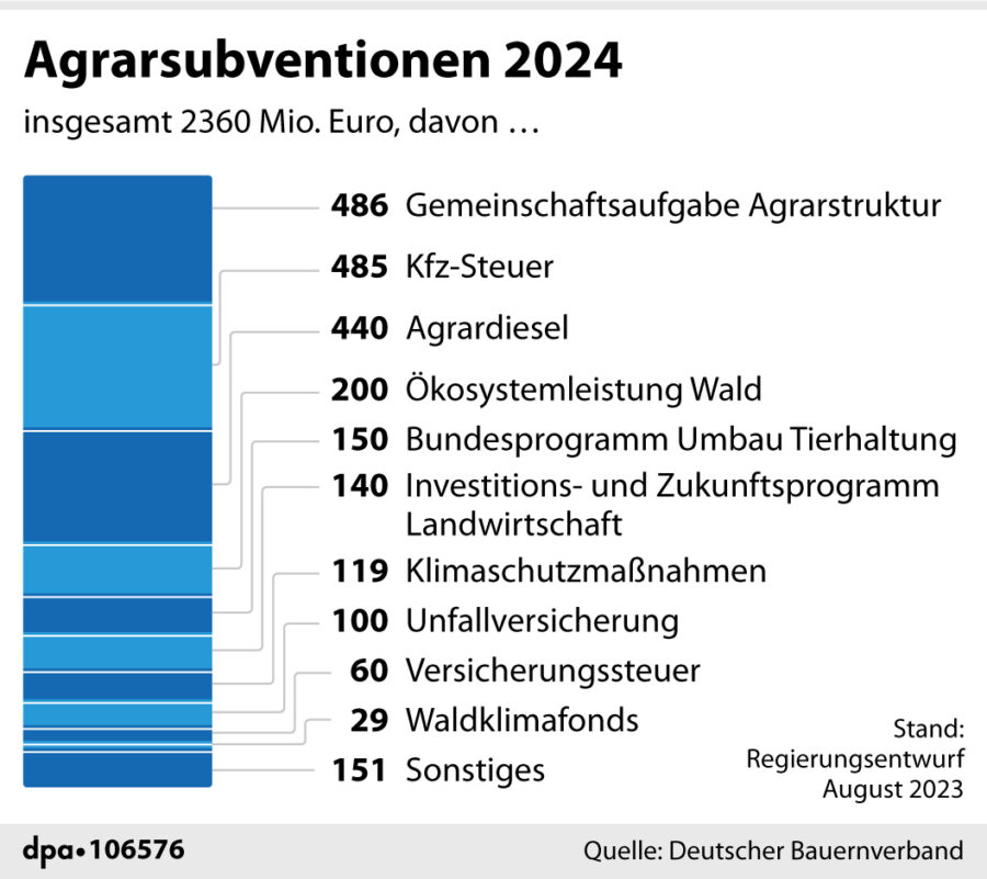 Zusammensetzung der geplanten Agrarsubventionen 2024 Grafik: picture alliance/dpa/dpa Grafik | dpa-infografik GmbH
