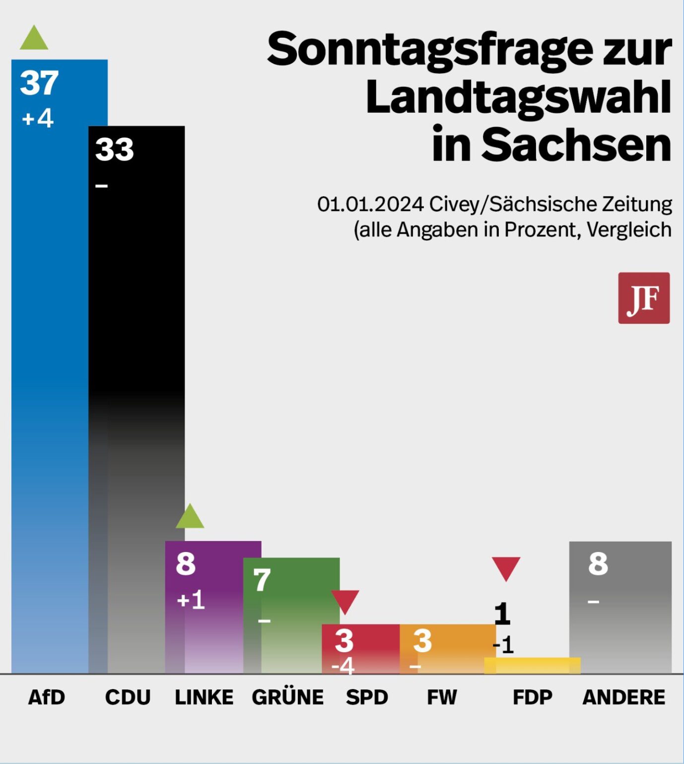 Aktuelle Umfrage aus dem deutschen Bundesland Sachsen in der die Afd deutlich in Führung liegt