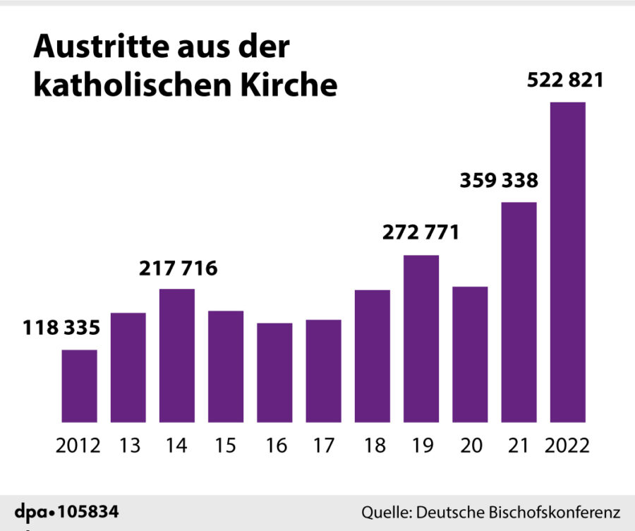 Zahl der Kirchenaustritte seit 2012 Grafik: picture alliance/dpa/dpa Grafik | dpa-infografik GmbH