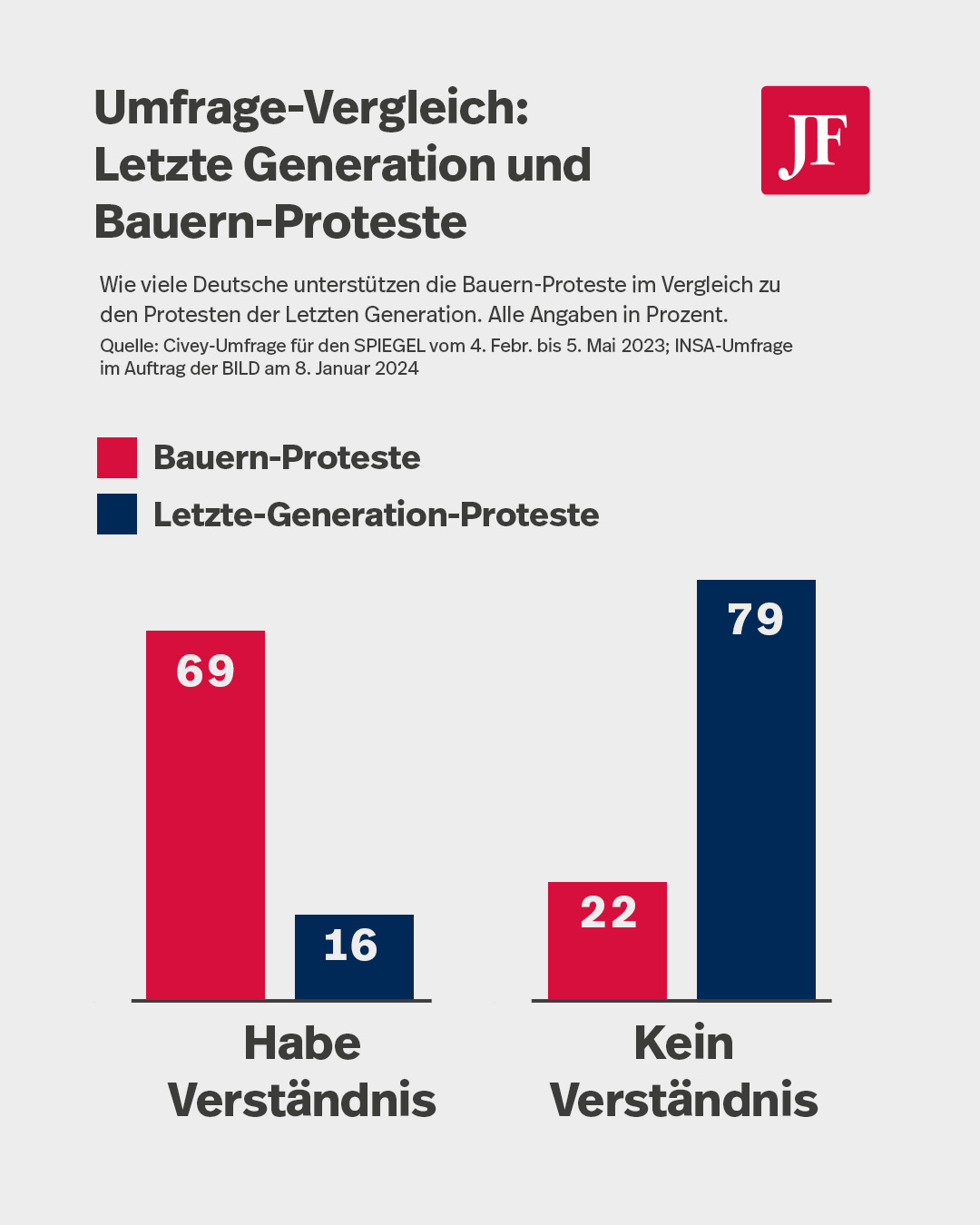 Umfragevergelich zwischen der Letzten Generation und den Bauern. Wer hat mehr Sympathiewerte