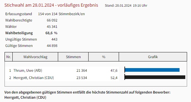 Endergebnis der Landratswahl im Saale-Orla-Kries in Thüringen