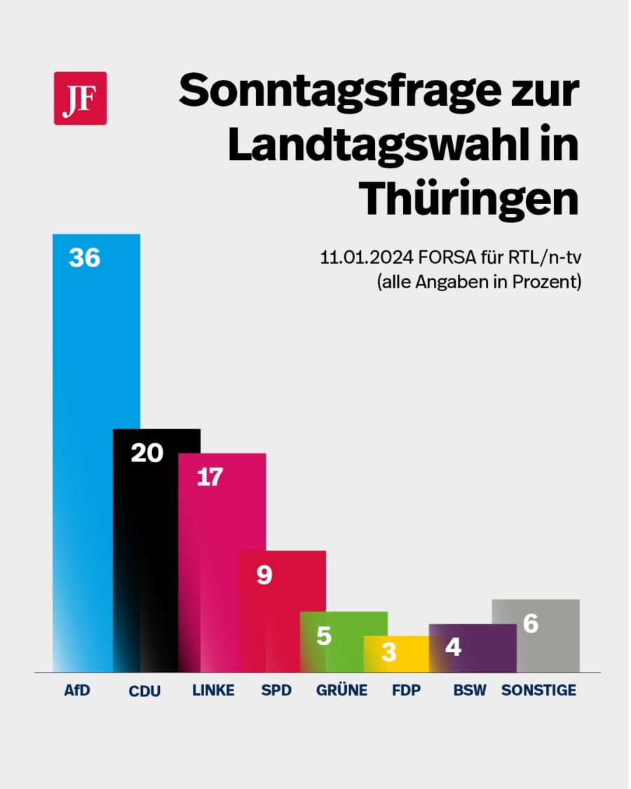 Sonntagsfrage zur Landtagswahl in Thüringen: Die AfD ist mit Abstand stärkste Kraft Grafik: JF