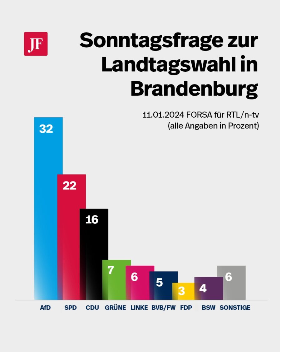 Sonntagsfrage zur Landtagswahl in Brandenburg: Das einzigste Ostland in dem die SPD noch zweistellig ist Grafik: JF