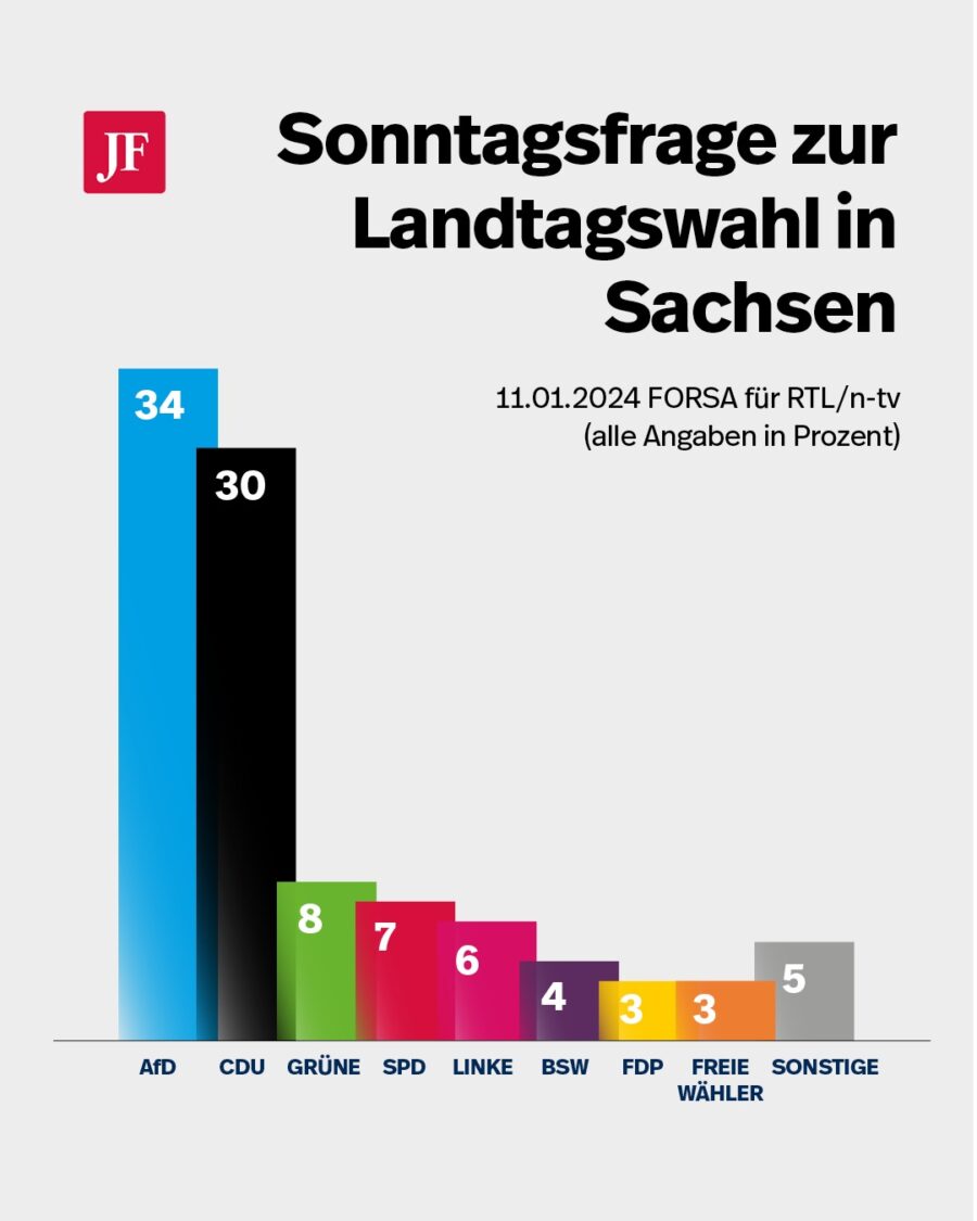 Sonntagsfrage zur Landtagswahl in Sachsen: AfD und CDU kämpfen um die Spitze Grafik: JF