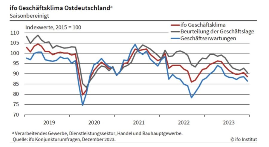 Der ifo-Geschäftsindex zwischen 2019 und 2023 in Ostdeutschland Grafik: ifo-Institut