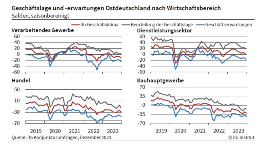 Der ifo-Geschäftsindex zwischen 2019 und 2023 in Ostdeutschland für einzelne Bereiche Grafik: ifo-Institut