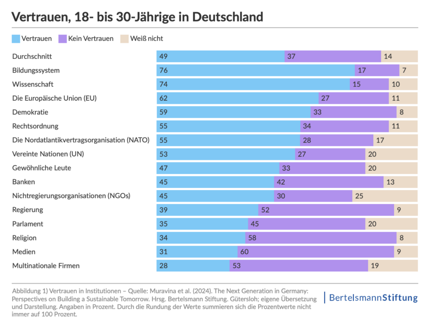 Das Vertrauen junger Deutscher in Institutionen