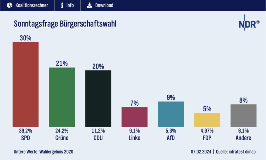 Die aktuellen Umfragewerte in Hamburg: Parteien links der Mitte verlieren.